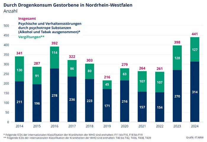 Anzahl der durch Drogenkonsum Gestorbenen in Nordrhein-Westfalen von 2014 bis 2024, aufgeteilt nach Gesamtzahl, psychischen und Verhaltensstörungen durch psychotrope Substanzen sowie Vergiftungen. Die Zahlen steigen von 2014 bis 2024 tendenziell an.