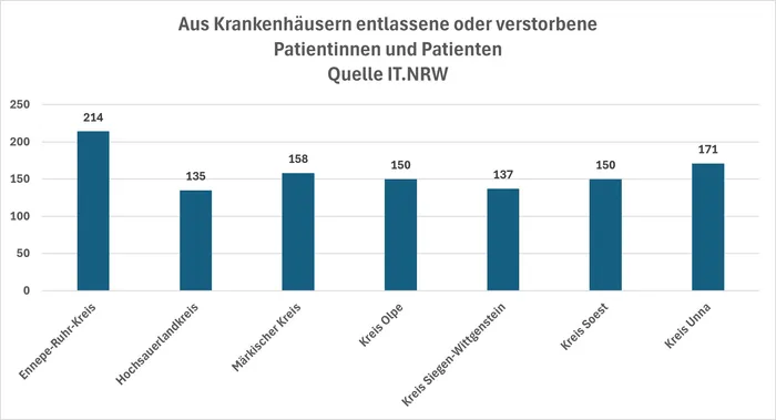 Balkendiagramm der im Jahr 2024 an Brustkrebs erkrankten, entlassenen oder verstorbenen Patienten in sieben Kreisen, mit dem Höchstwert im Ennepe-Ruhr-Kreis (214).