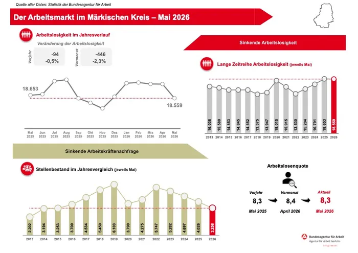 Infografik zeigt sinkende Arbeitslosigkeit im Märkischen Kreis im Mai 2026, mit Daten zu Arbeitslosenentwicklung, Langzeitarbeitslosigkeit und Stellenbestand im Vergleich zu Vorjahren.