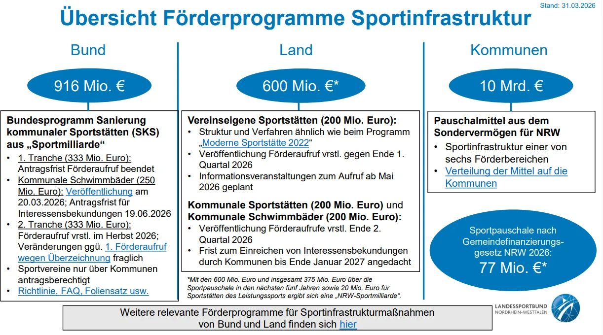 Übersicht der Fördermittel für Sportinfrastruktur, aufgeteilt nach Bund (916 Mio. Euro), Land (600 Mio. Euro) und Kommunen (10 Mrd. Euro). Details zu einzelnen Programmen und Fristen sind aufgeführt.