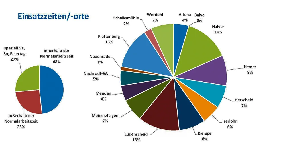 Kreisdiagramm zeigt die Verteilung von Umweltalarmen nach Stadt/Gemeinde und Uhrzeit, wobei der größte Anteil innerhalb der regulären Arbeitszeit (48%) auftritt.