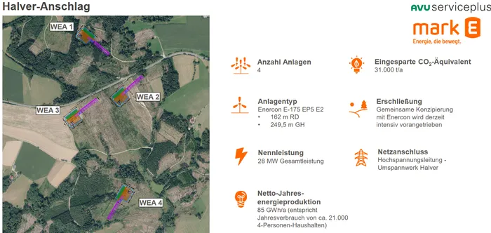Luftaufnahme der Standorte von vier Windkraftanlagen in Halver-Anschlag, ergänzt durch eine Infografik mit technischen Projektdaten.