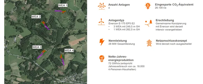 Luftaufnahme der Standorte der vier Windkraftanlagen (WEA 1–4) und eine Infografik mit technischen Daten zum Windpark.